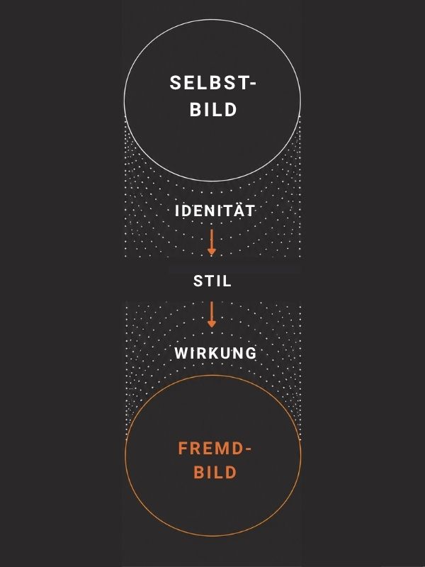 selbst-und-fremdbild